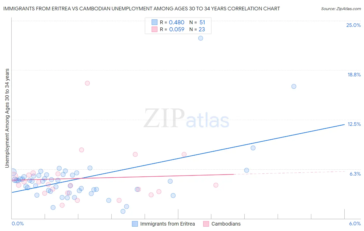 Immigrants from Eritrea vs Cambodian Unemployment Among Ages 30 to 34 years