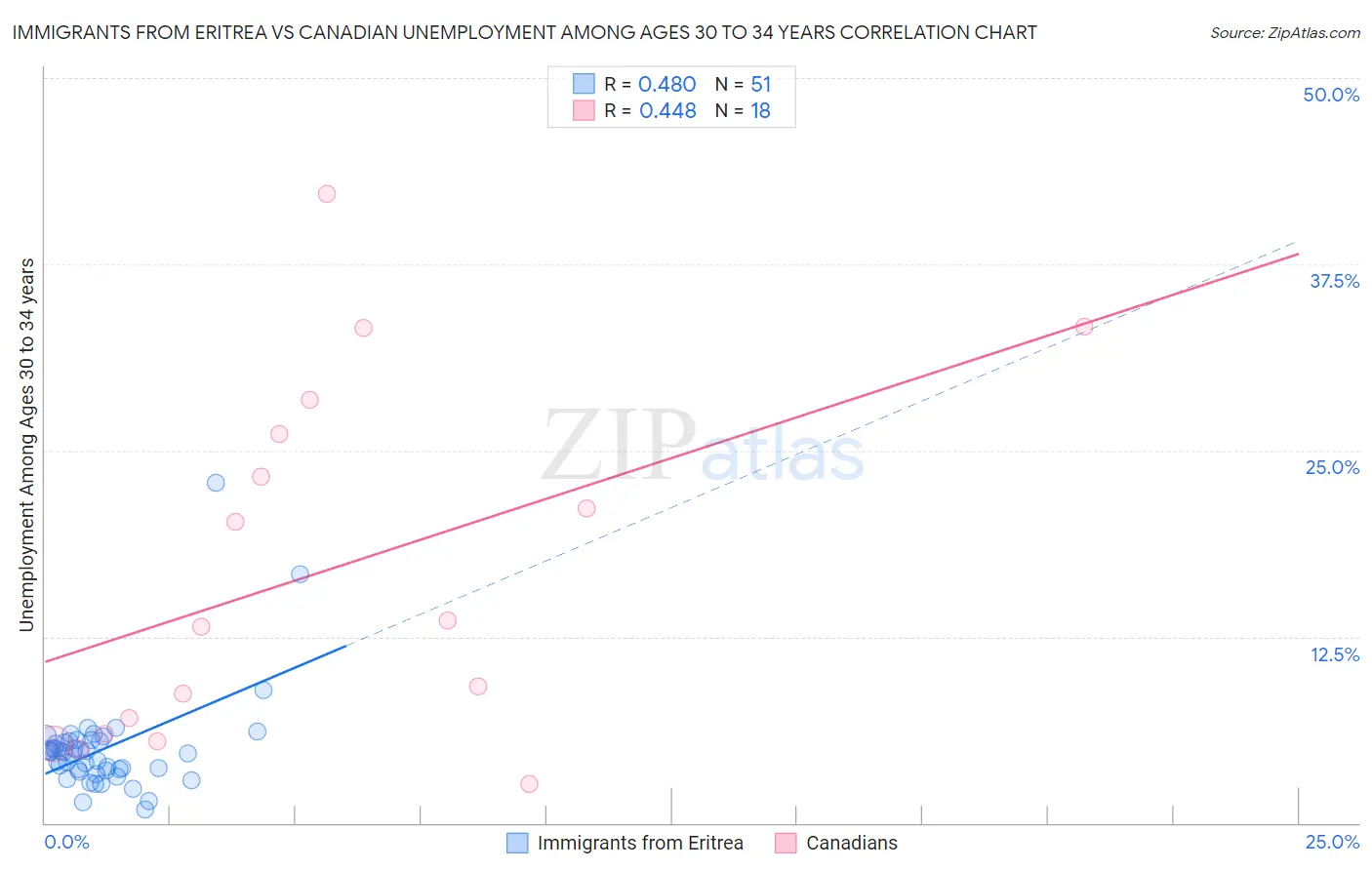 Immigrants from Eritrea vs Canadian Unemployment Among Ages 30 to 34 years