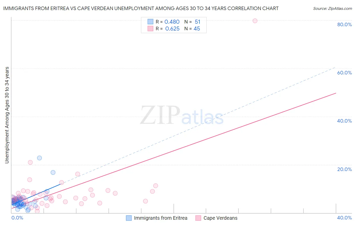 Immigrants from Eritrea vs Cape Verdean Unemployment Among Ages 30 to 34 years