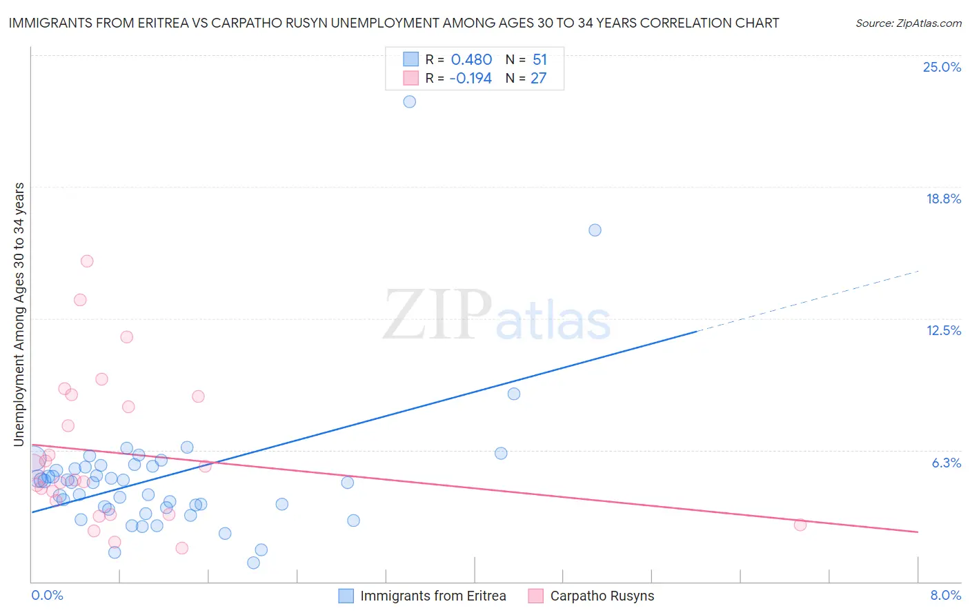 Immigrants from Eritrea vs Carpatho Rusyn Unemployment Among Ages 30 to 34 years