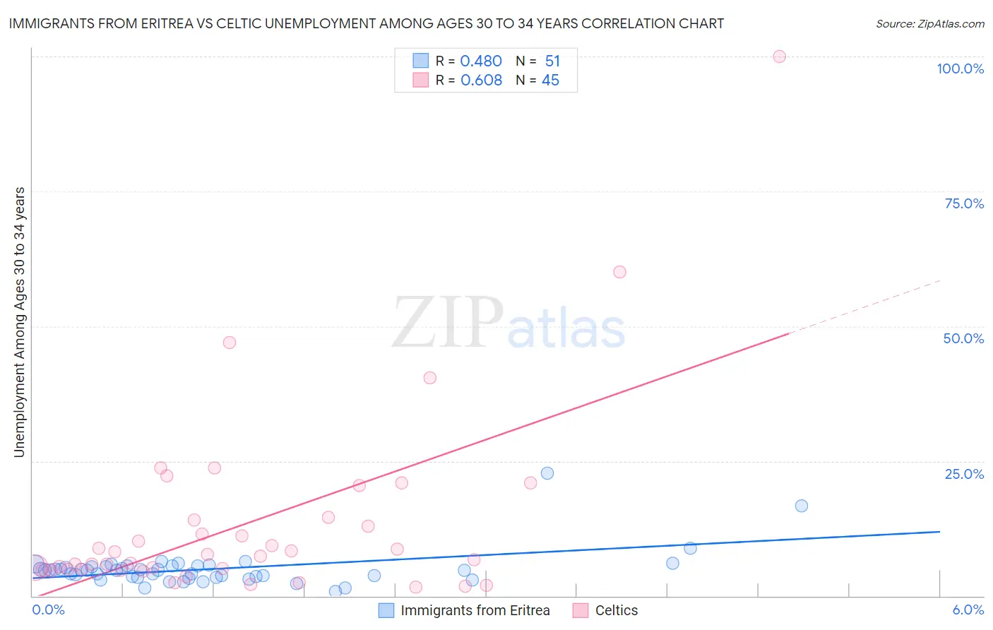 Immigrants from Eritrea vs Celtic Unemployment Among Ages 30 to 34 years