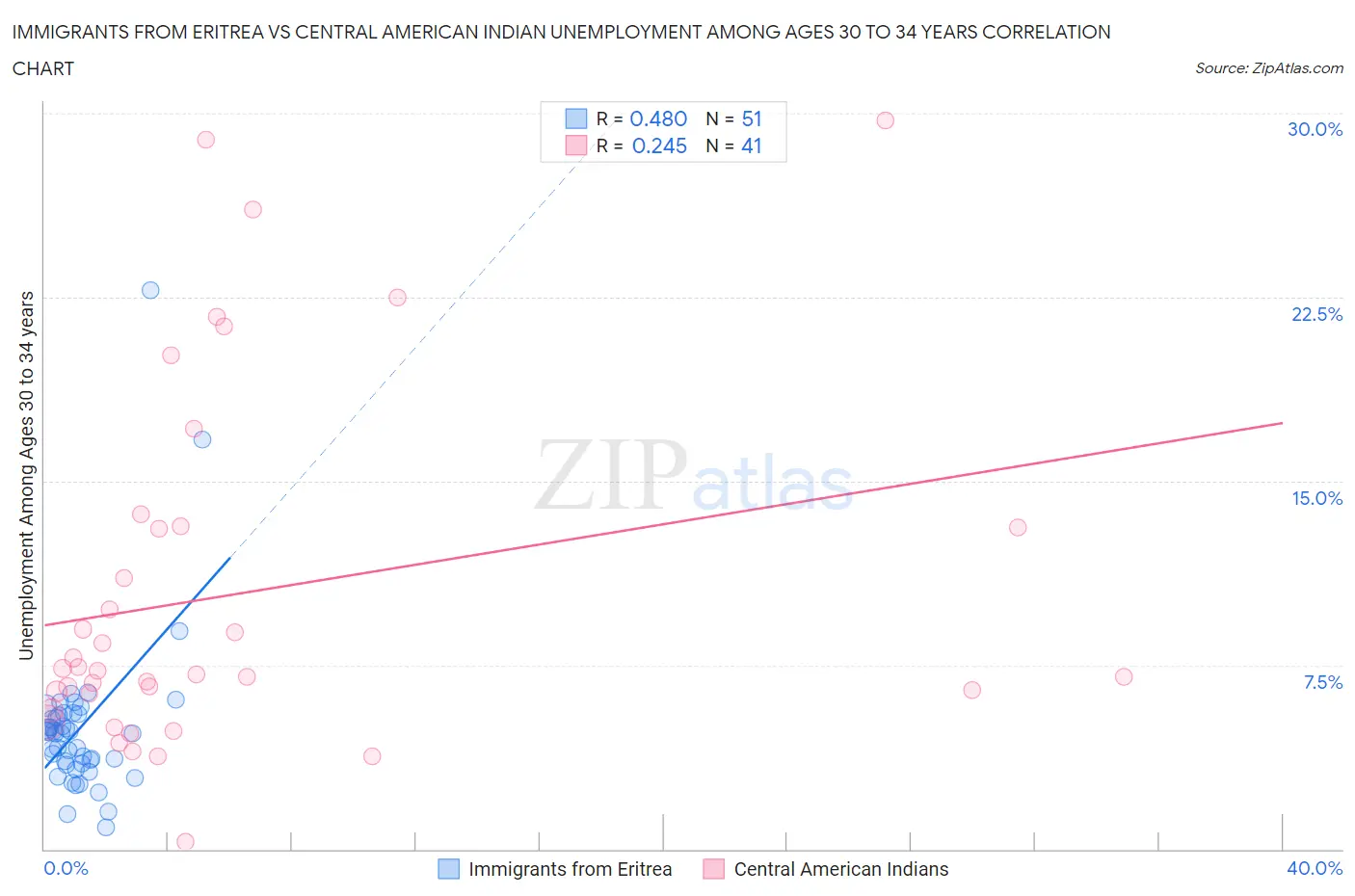 Immigrants from Eritrea vs Central American Indian Unemployment Among Ages 30 to 34 years