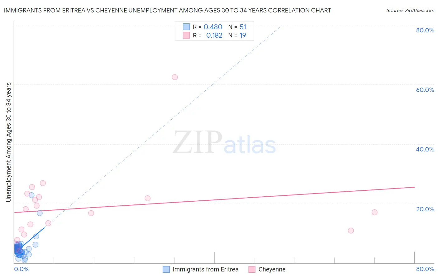 Immigrants from Eritrea vs Cheyenne Unemployment Among Ages 30 to 34 years