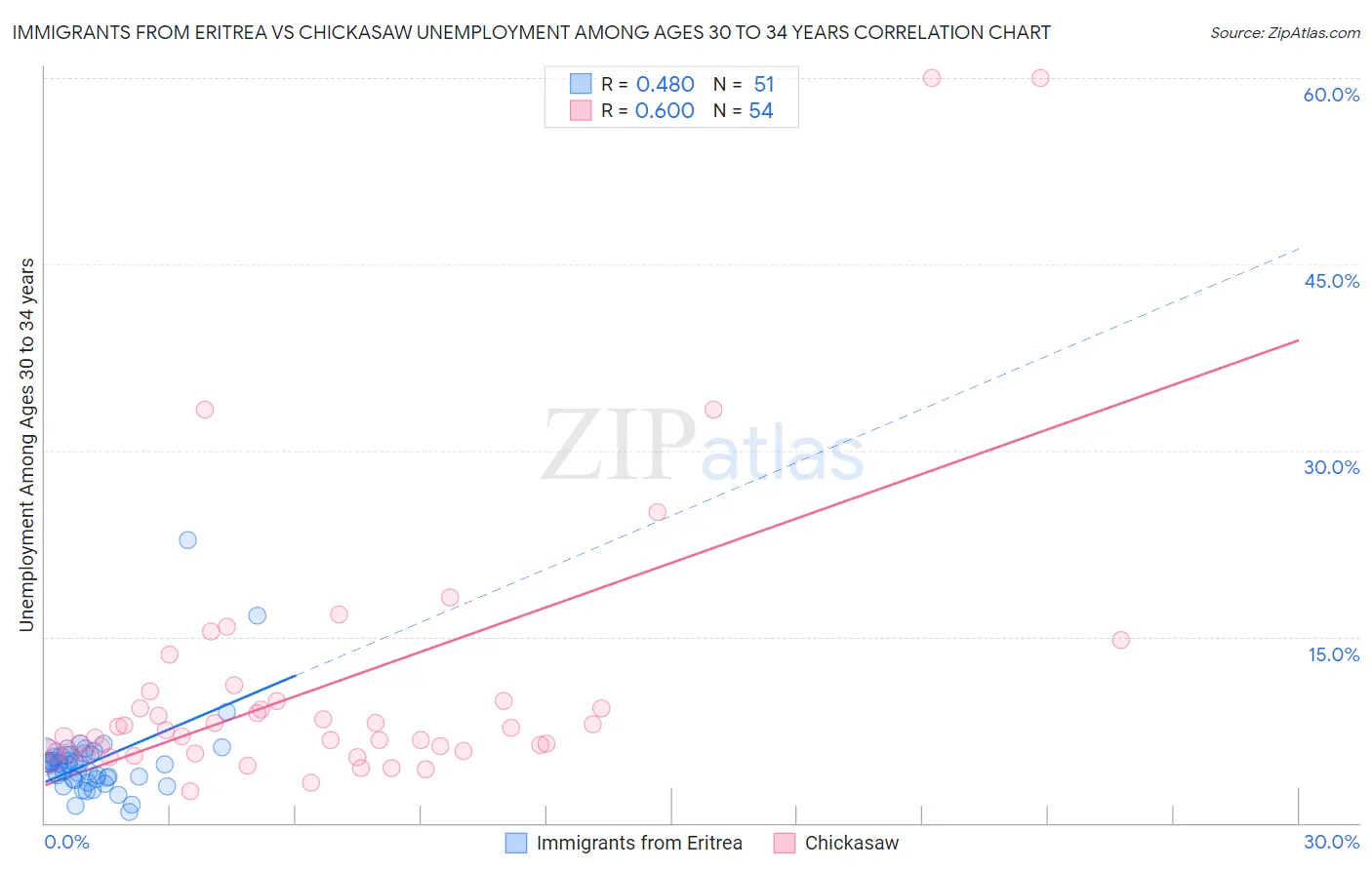 Immigrants from Eritrea vs Chickasaw Unemployment Among Ages 30 to 34 years