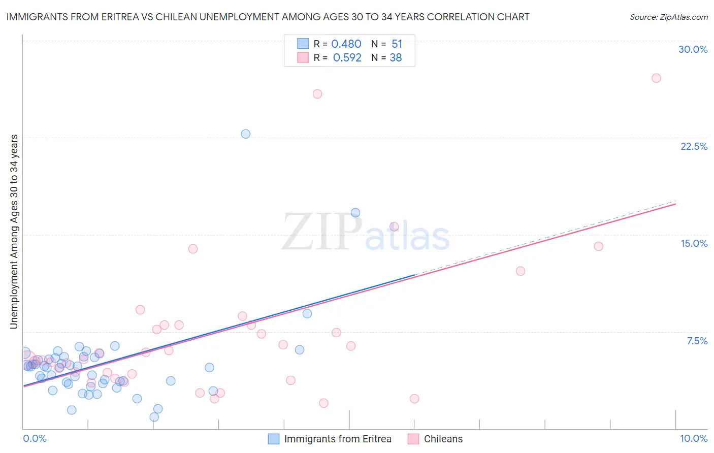 Immigrants from Eritrea vs Chilean Unemployment Among Ages 30 to 34 years