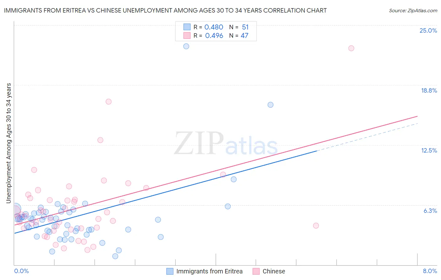 Immigrants from Eritrea vs Chinese Unemployment Among Ages 30 to 34 years