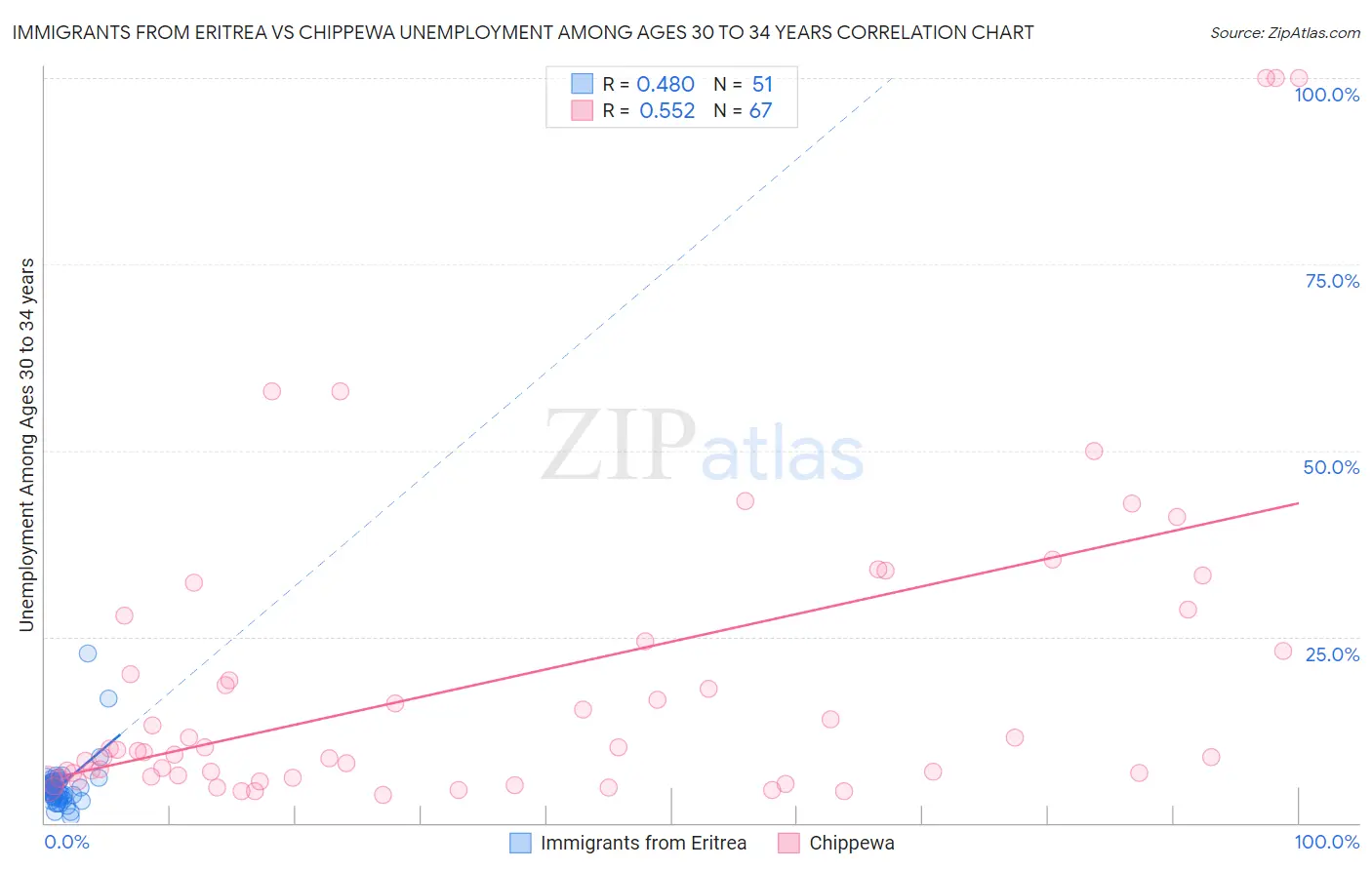 Immigrants from Eritrea vs Chippewa Unemployment Among Ages 30 to 34 years