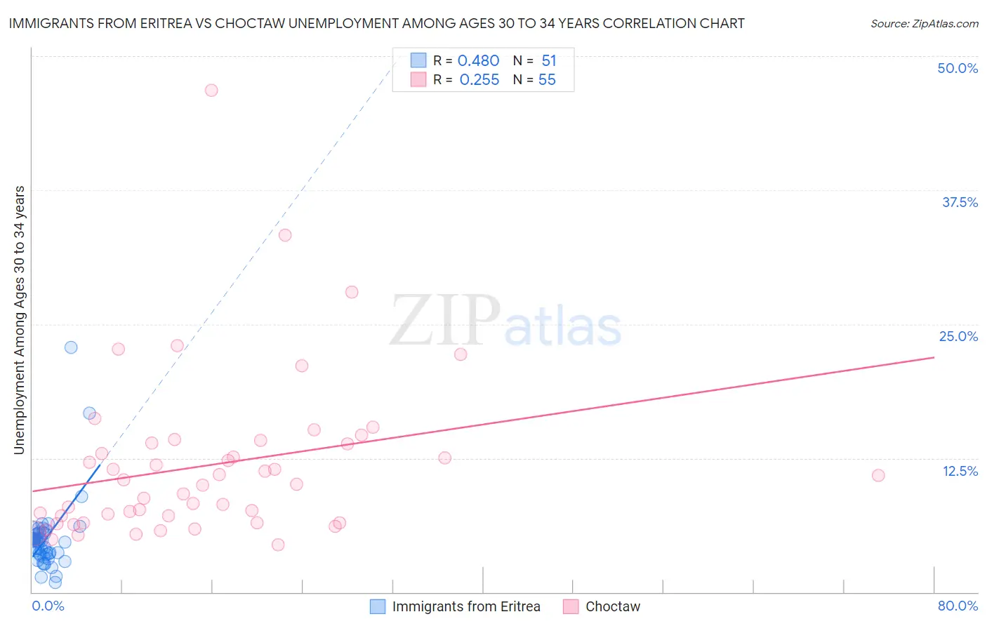 Immigrants from Eritrea vs Choctaw Unemployment Among Ages 30 to 34 years