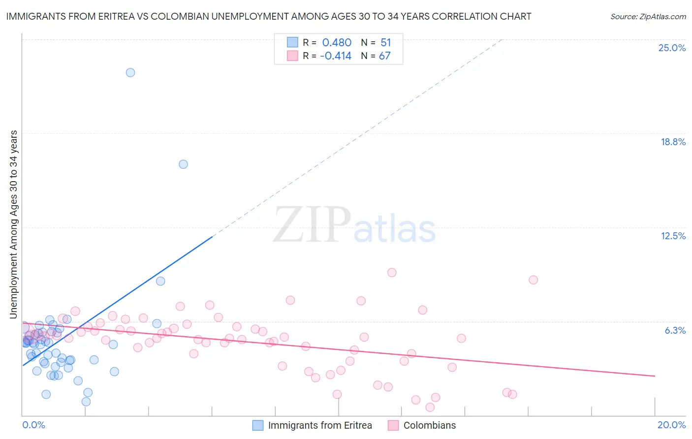 Immigrants from Eritrea vs Colombian Unemployment Among Ages 30 to 34 years
