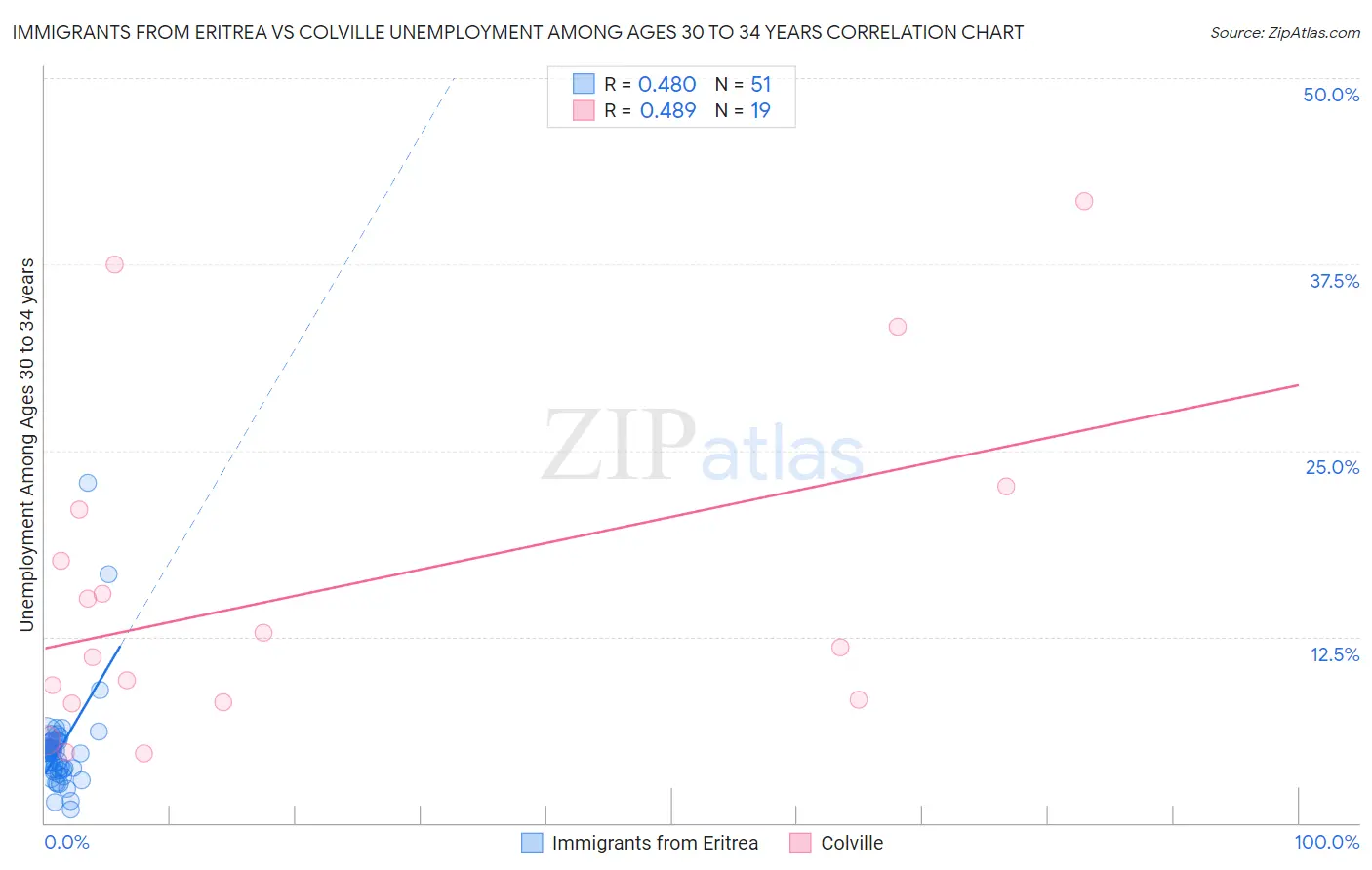 Immigrants from Eritrea vs Colville Unemployment Among Ages 30 to 34 years