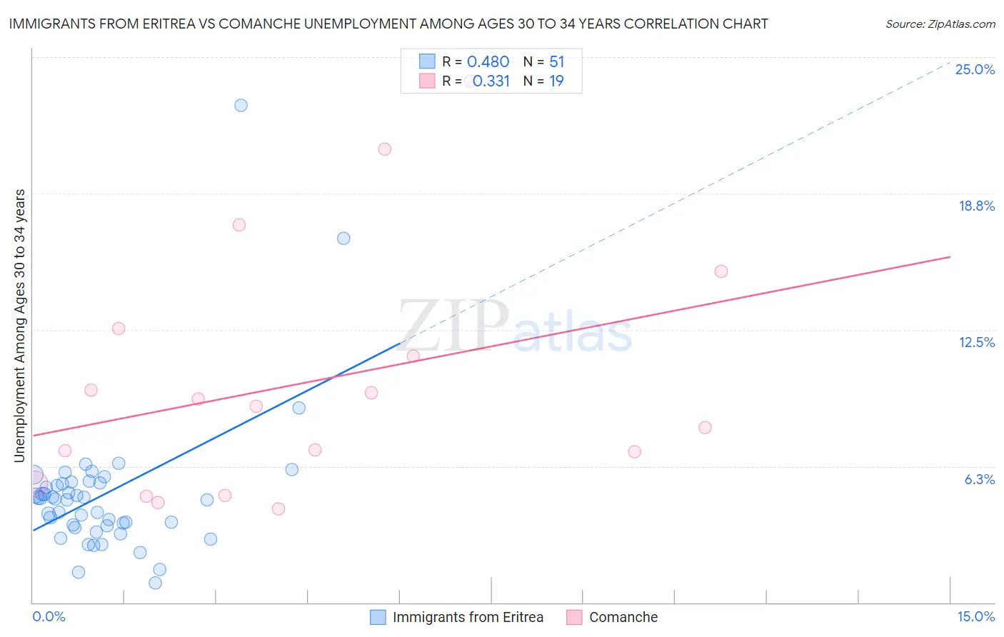 Immigrants from Eritrea vs Comanche Unemployment Among Ages 30 to 34 years