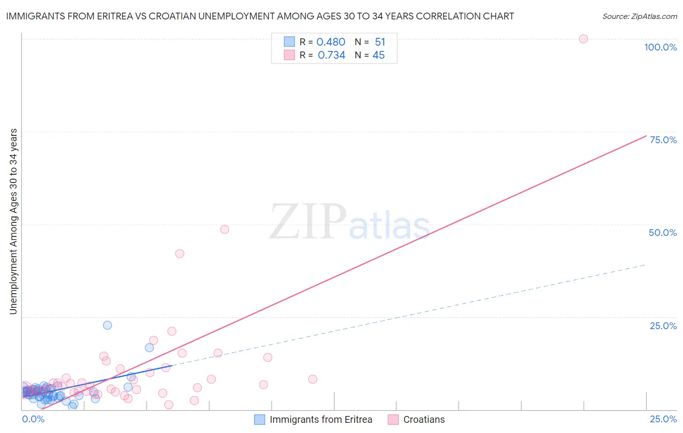 Immigrants from Eritrea vs Croatian Unemployment Among Ages 30 to 34 years