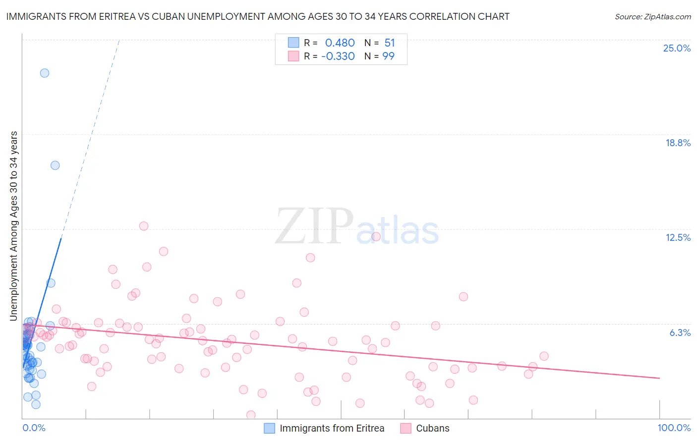 Immigrants from Eritrea vs Cuban Unemployment Among Ages 30 to 34 years