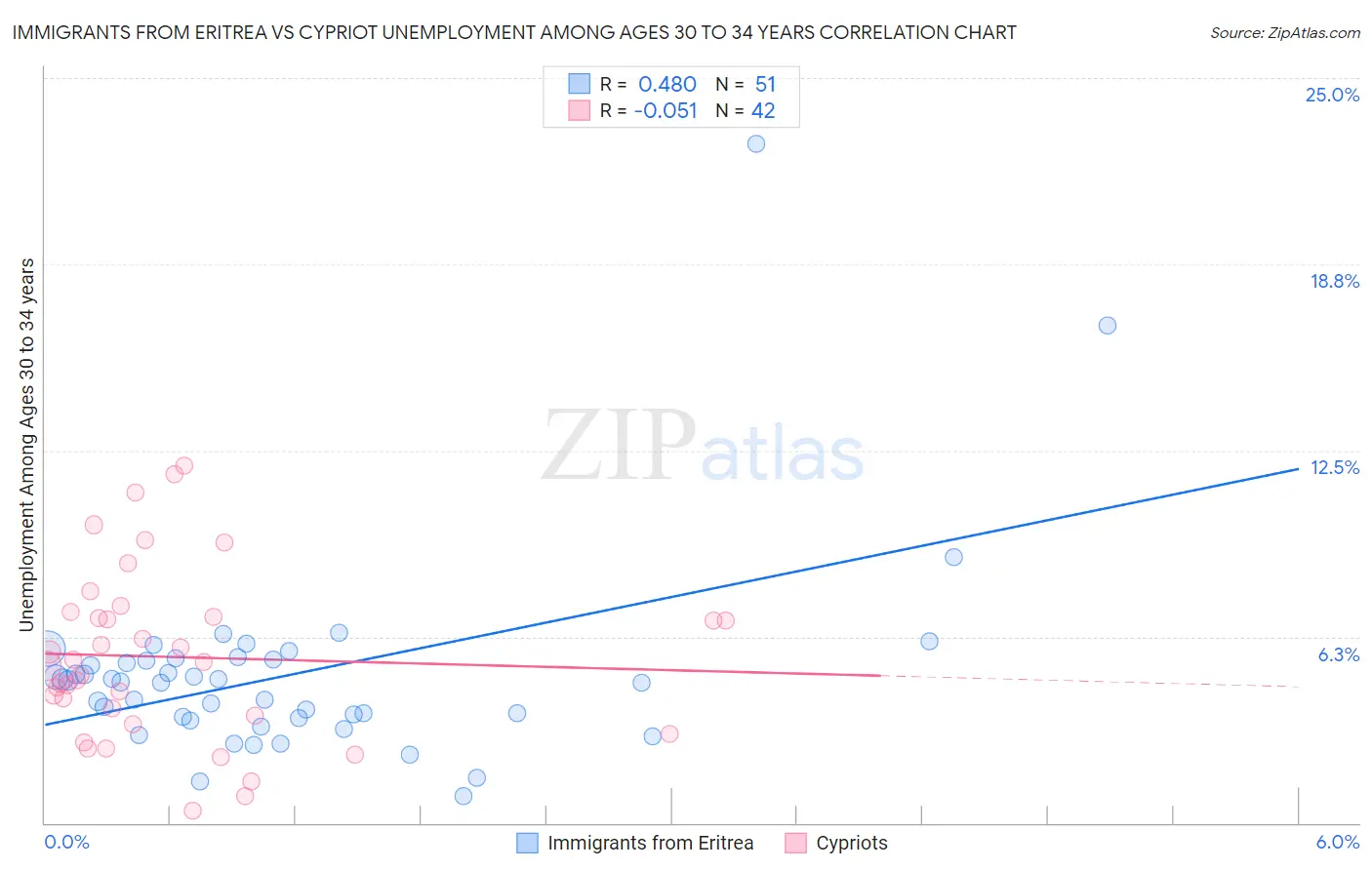 Immigrants from Eritrea vs Cypriot Unemployment Among Ages 30 to 34 years