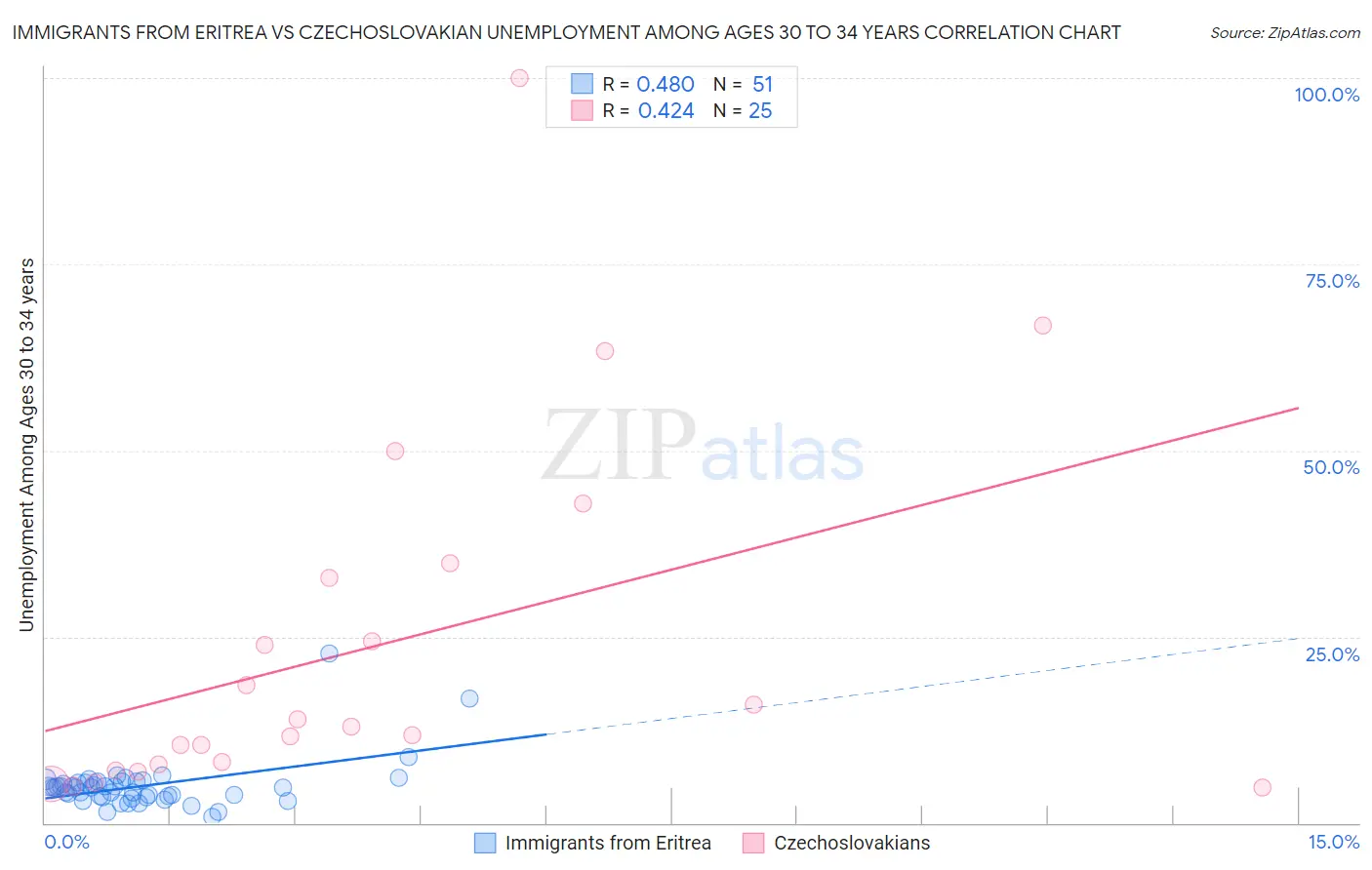 Immigrants from Eritrea vs Czechoslovakian Unemployment Among Ages 30 to 34 years
