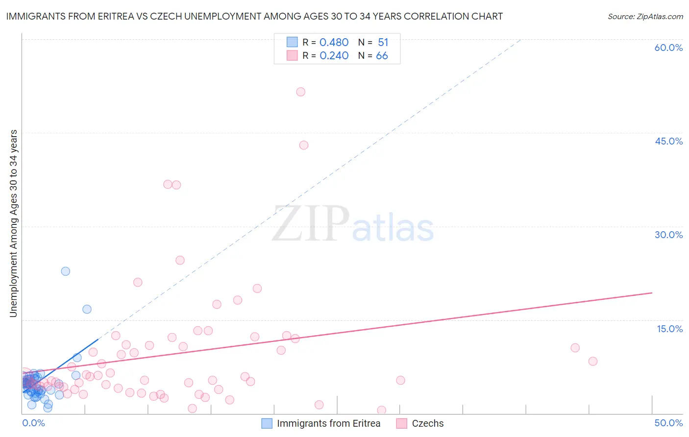 Immigrants from Eritrea vs Czech Unemployment Among Ages 30 to 34 years
