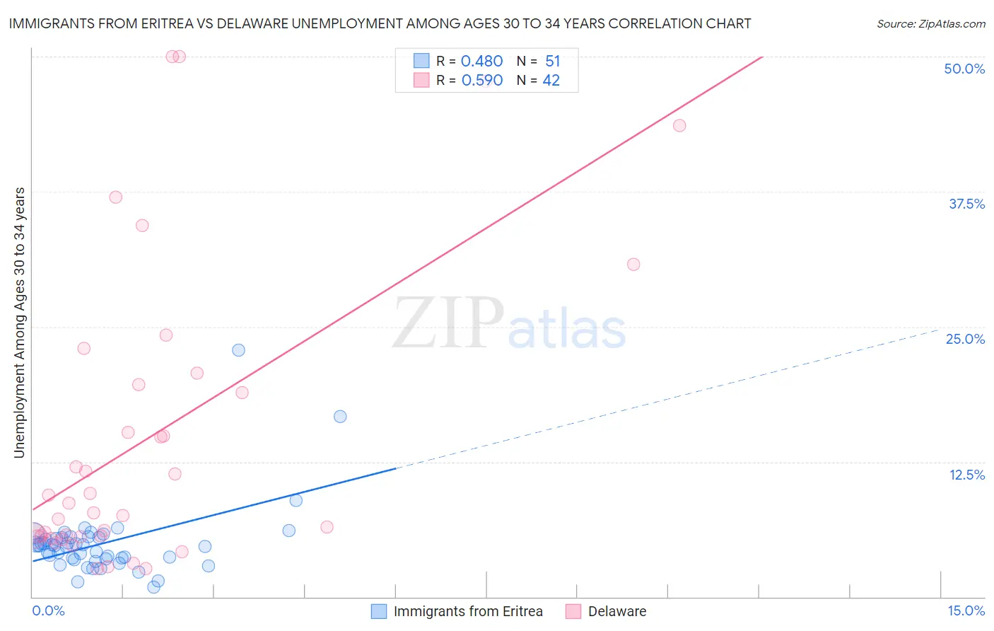 Immigrants from Eritrea vs Delaware Unemployment Among Ages 30 to 34 years