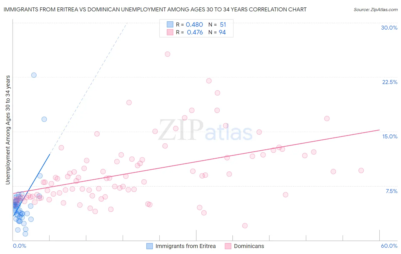 Immigrants from Eritrea vs Dominican Unemployment Among Ages 30 to 34 years