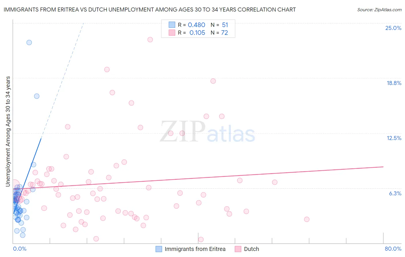 Immigrants from Eritrea vs Dutch Unemployment Among Ages 30 to 34 years