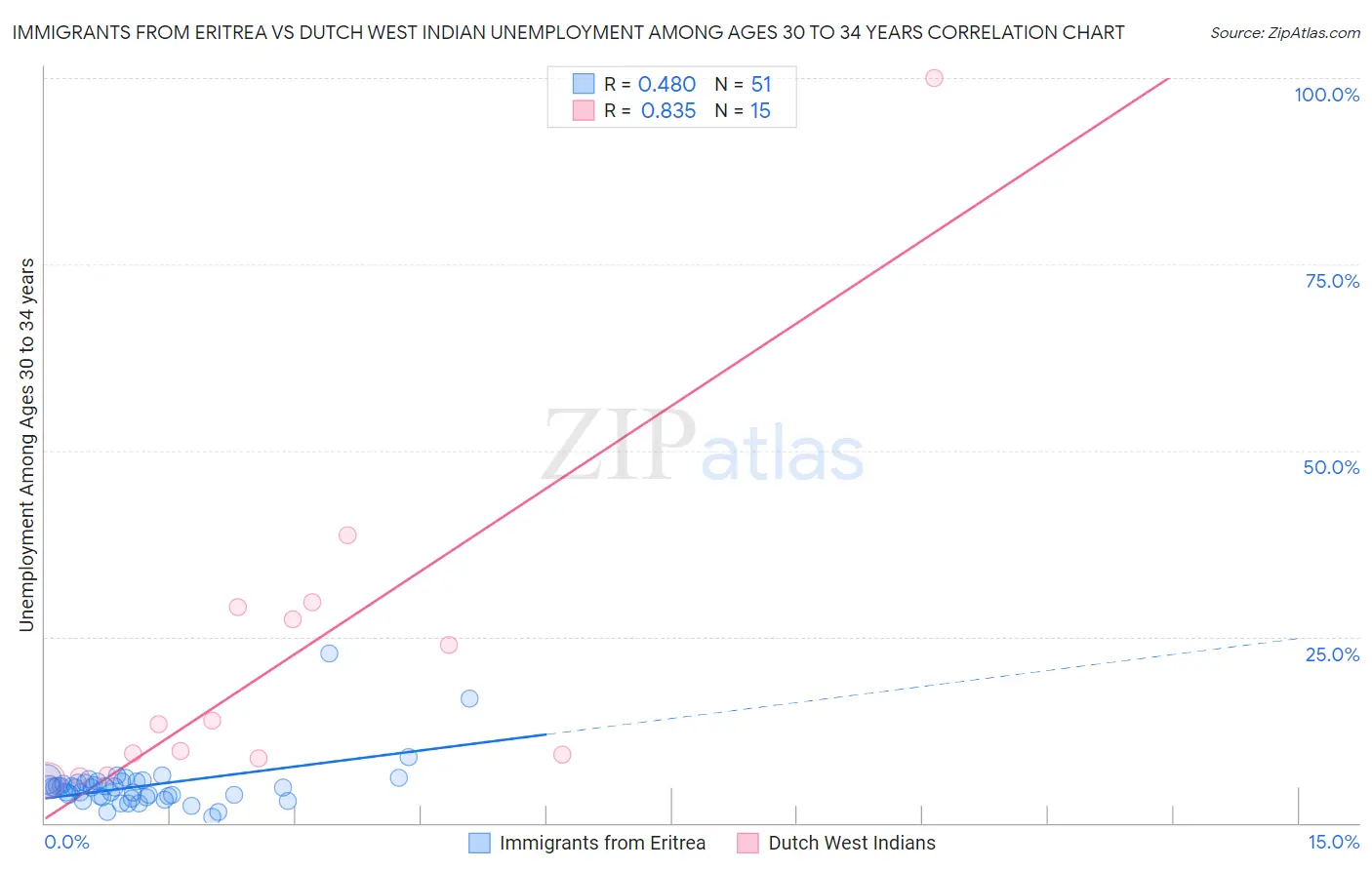 Immigrants from Eritrea vs Dutch West Indian Unemployment Among Ages 30 to 34 years