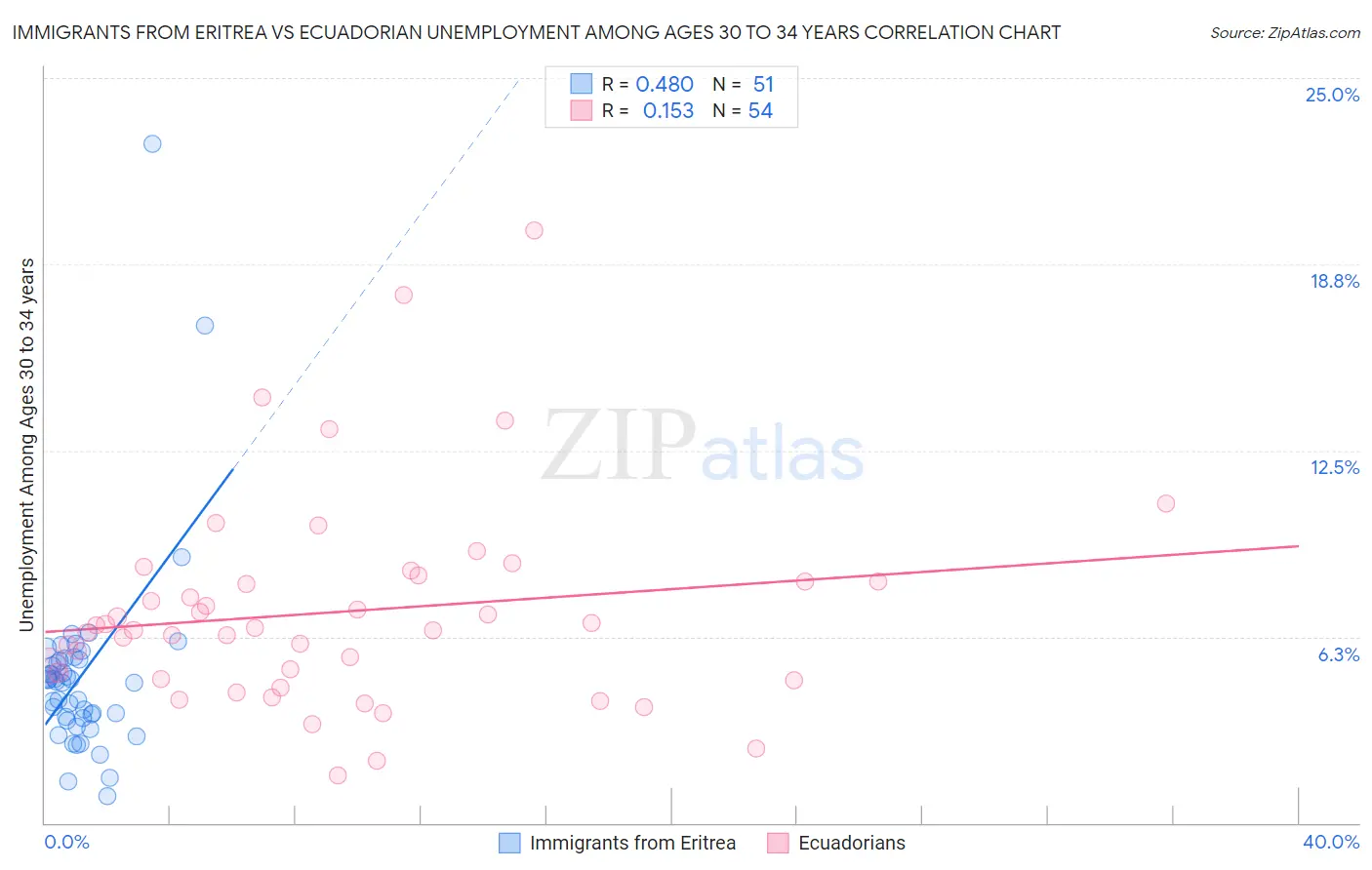 Immigrants from Eritrea vs Ecuadorian Unemployment Among Ages 30 to 34 years