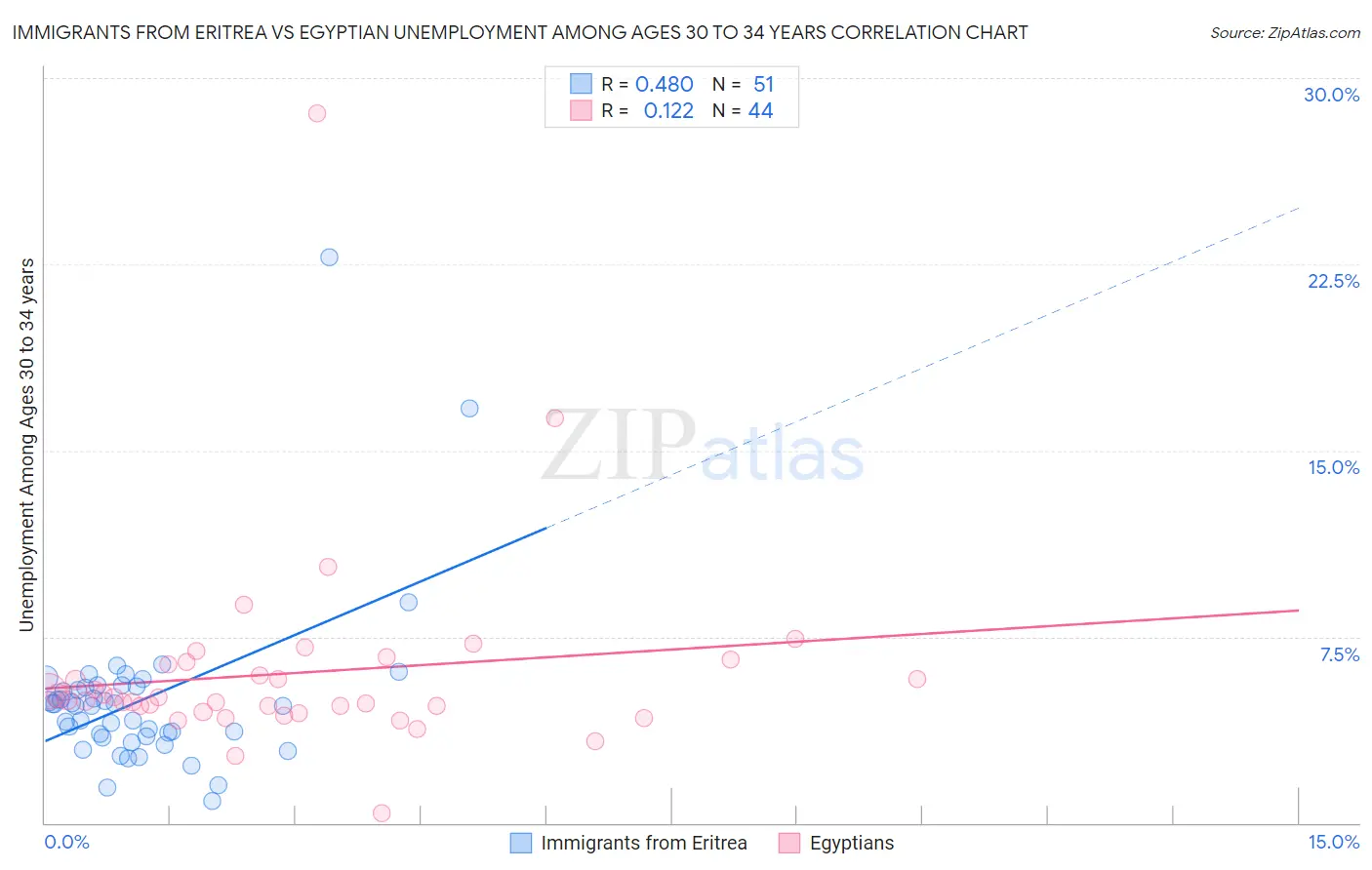 Immigrants from Eritrea vs Egyptian Unemployment Among Ages 30 to 34 years