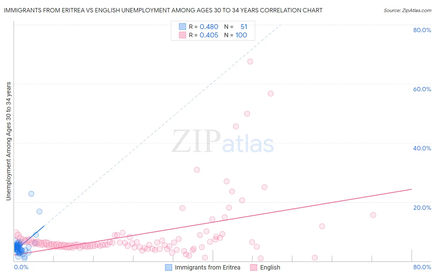 Immigrants from Eritrea vs English Unemployment Among Ages 30 to 34 years