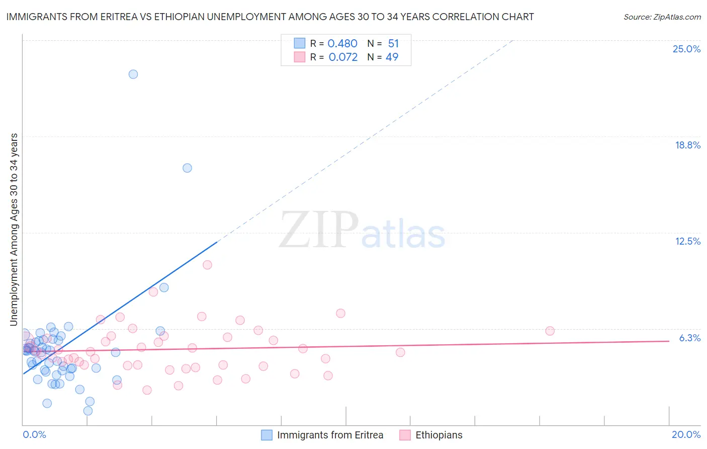 Immigrants from Eritrea vs Ethiopian Unemployment Among Ages 30 to 34 years