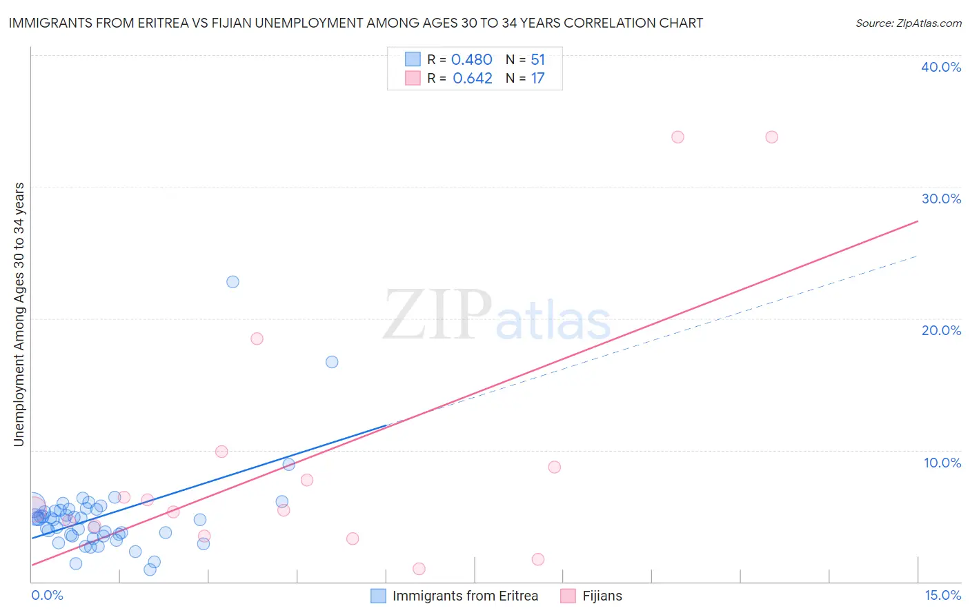 Immigrants from Eritrea vs Fijian Unemployment Among Ages 30 to 34 years
