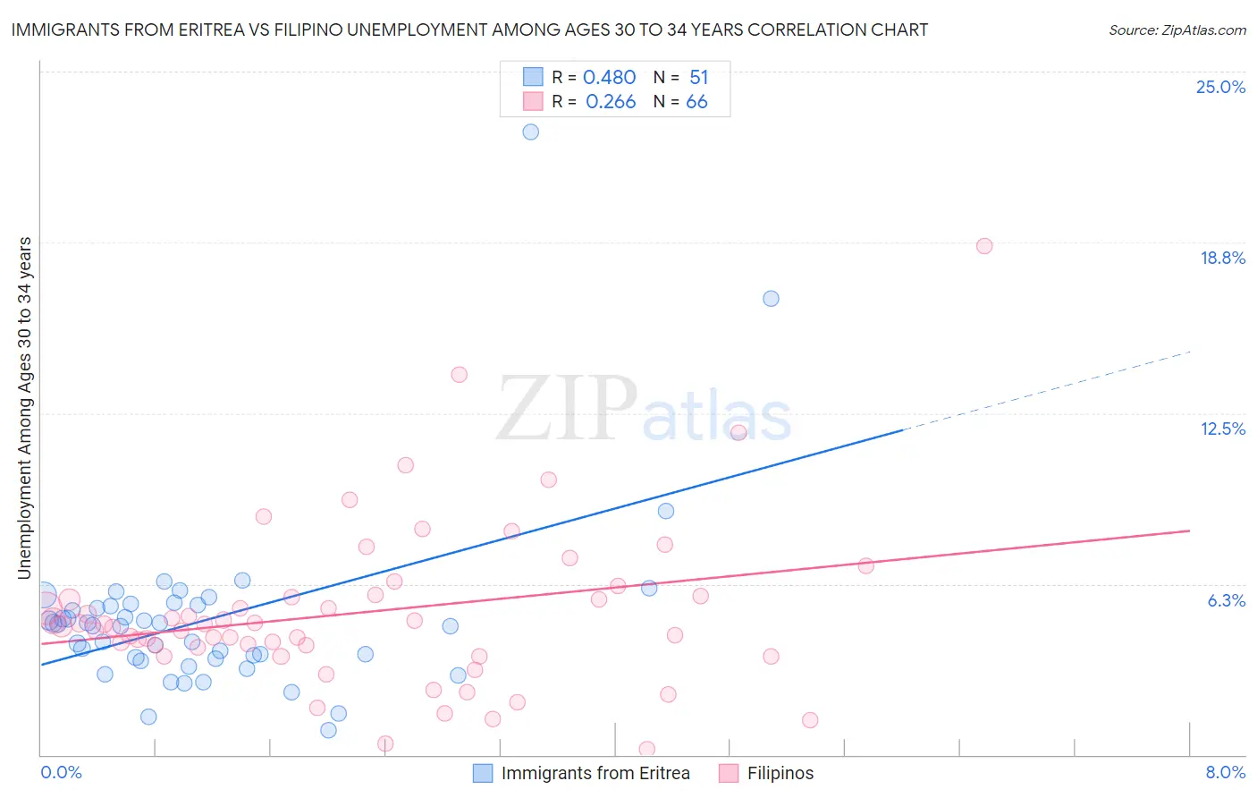 Immigrants from Eritrea vs Filipino Unemployment Among Ages 30 to 34 years