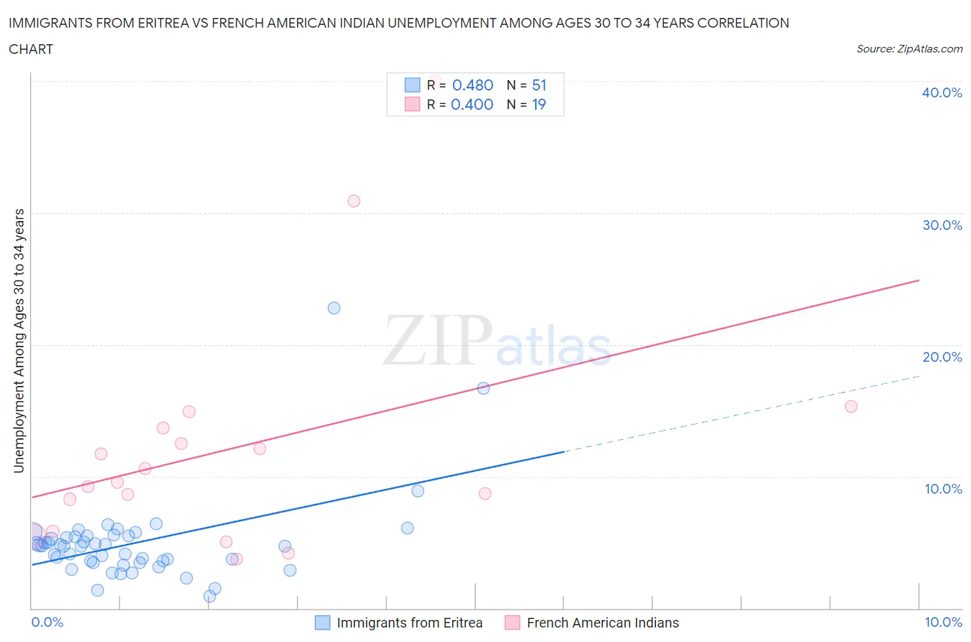 Immigrants from Eritrea vs French American Indian Unemployment Among Ages 30 to 34 years