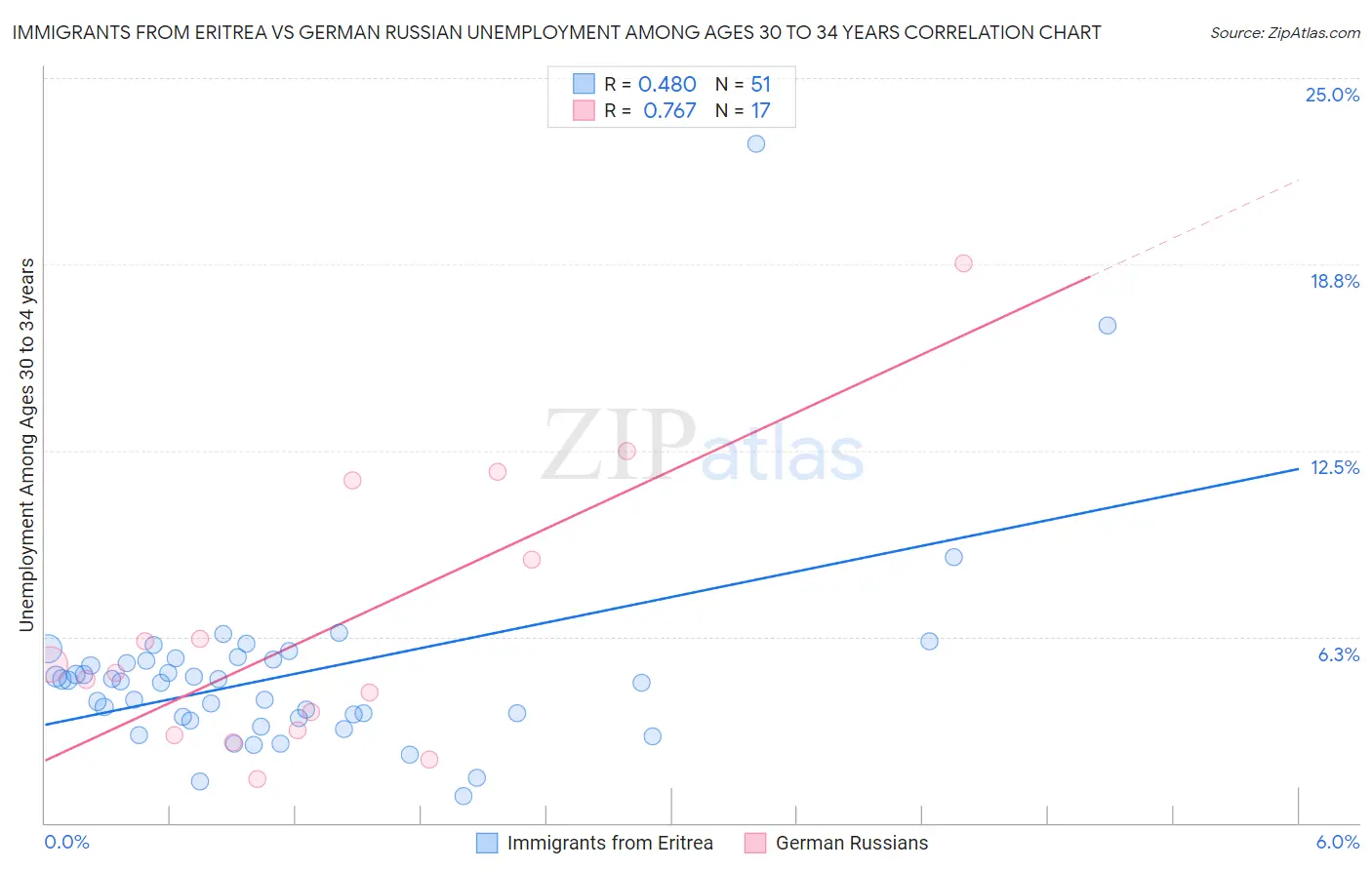 Immigrants from Eritrea vs German Russian Unemployment Among Ages 30 to 34 years