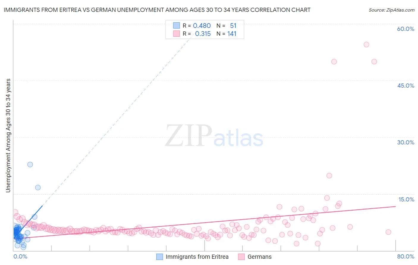 Immigrants from Eritrea vs German Unemployment Among Ages 30 to 34 years