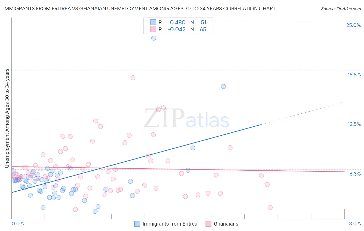 Immigrants from Eritrea vs Ghanaian Unemployment Among Ages 30 to 34 years