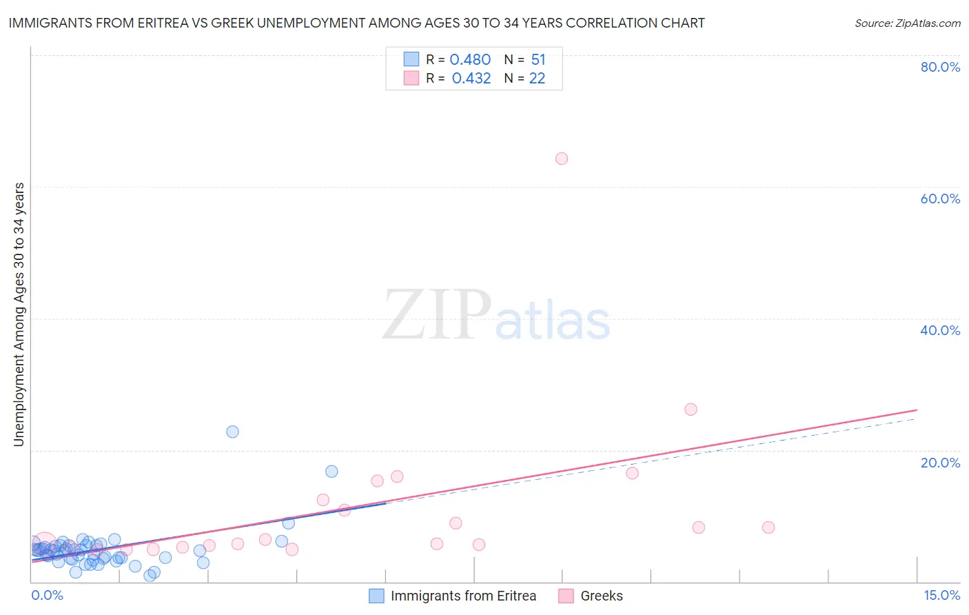 Immigrants from Eritrea vs Greek Unemployment Among Ages 30 to 34 years