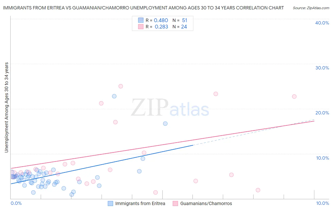 Immigrants from Eritrea vs Guamanian/Chamorro Unemployment Among Ages 30 to 34 years