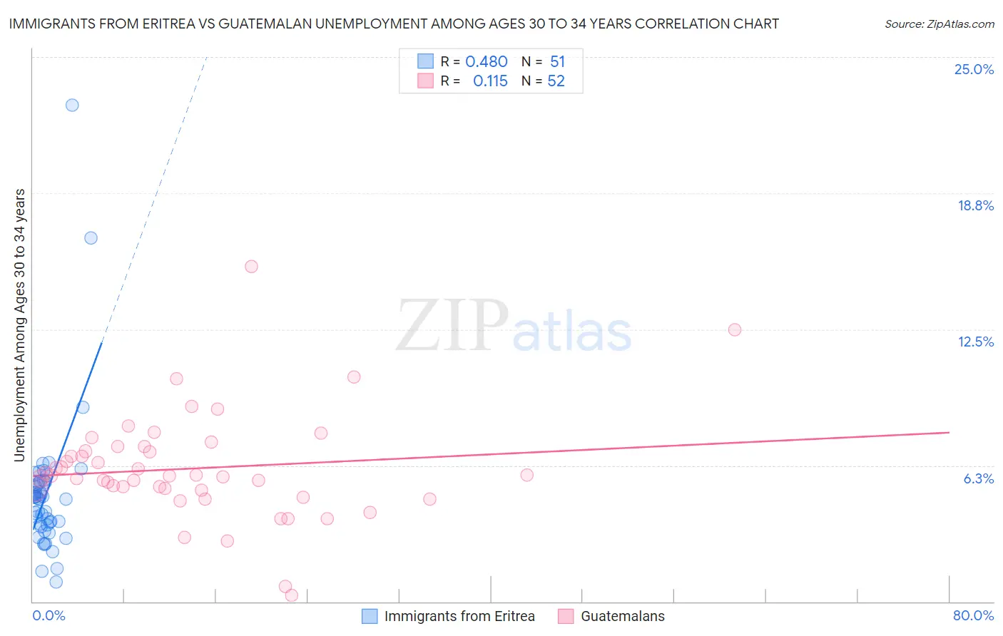 Immigrants from Eritrea vs Guatemalan Unemployment Among Ages 30 to 34 years