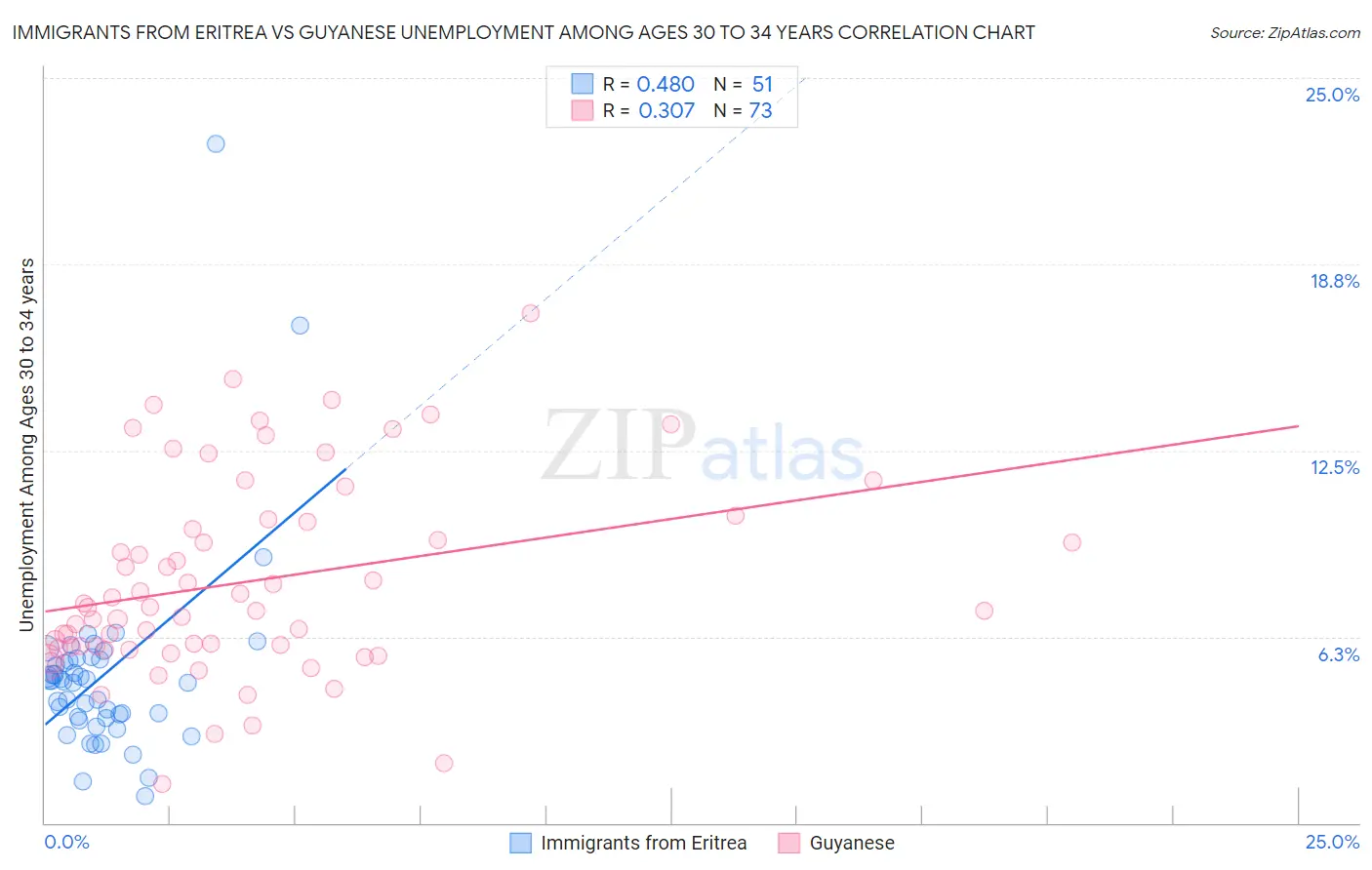 Immigrants from Eritrea vs Guyanese Unemployment Among Ages 30 to 34 years