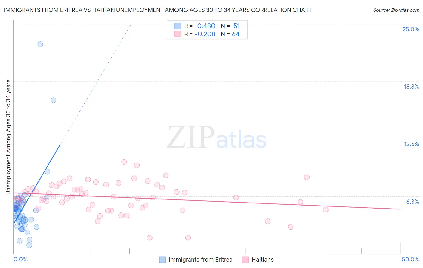 Immigrants from Eritrea vs Haitian Unemployment Among Ages 30 to 34 years