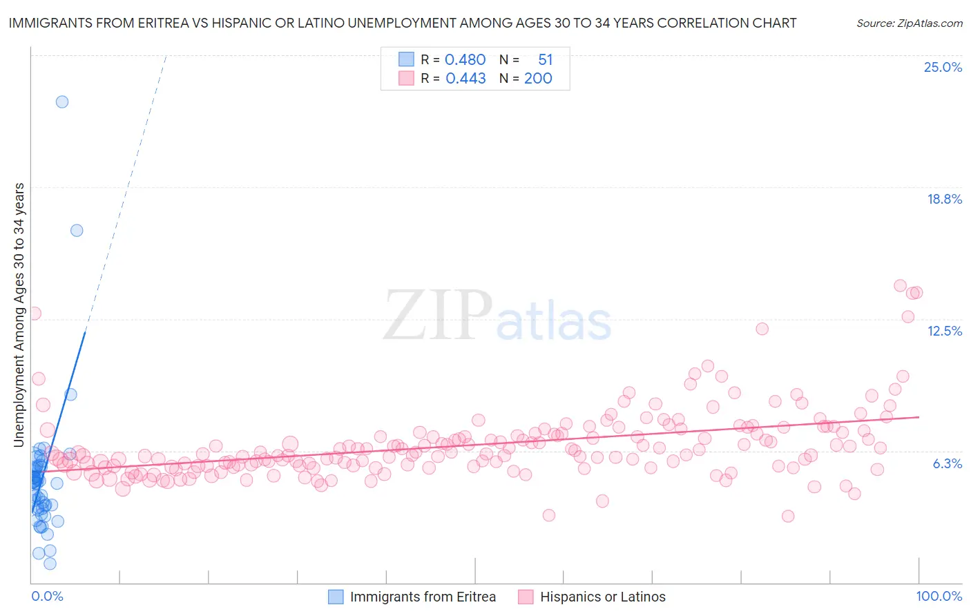 Immigrants from Eritrea vs Hispanic or Latino Unemployment Among Ages 30 to 34 years