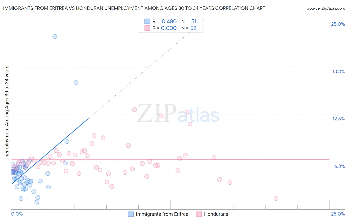 Immigrants from Eritrea vs Honduran Unemployment Among Ages 30 to 34 years