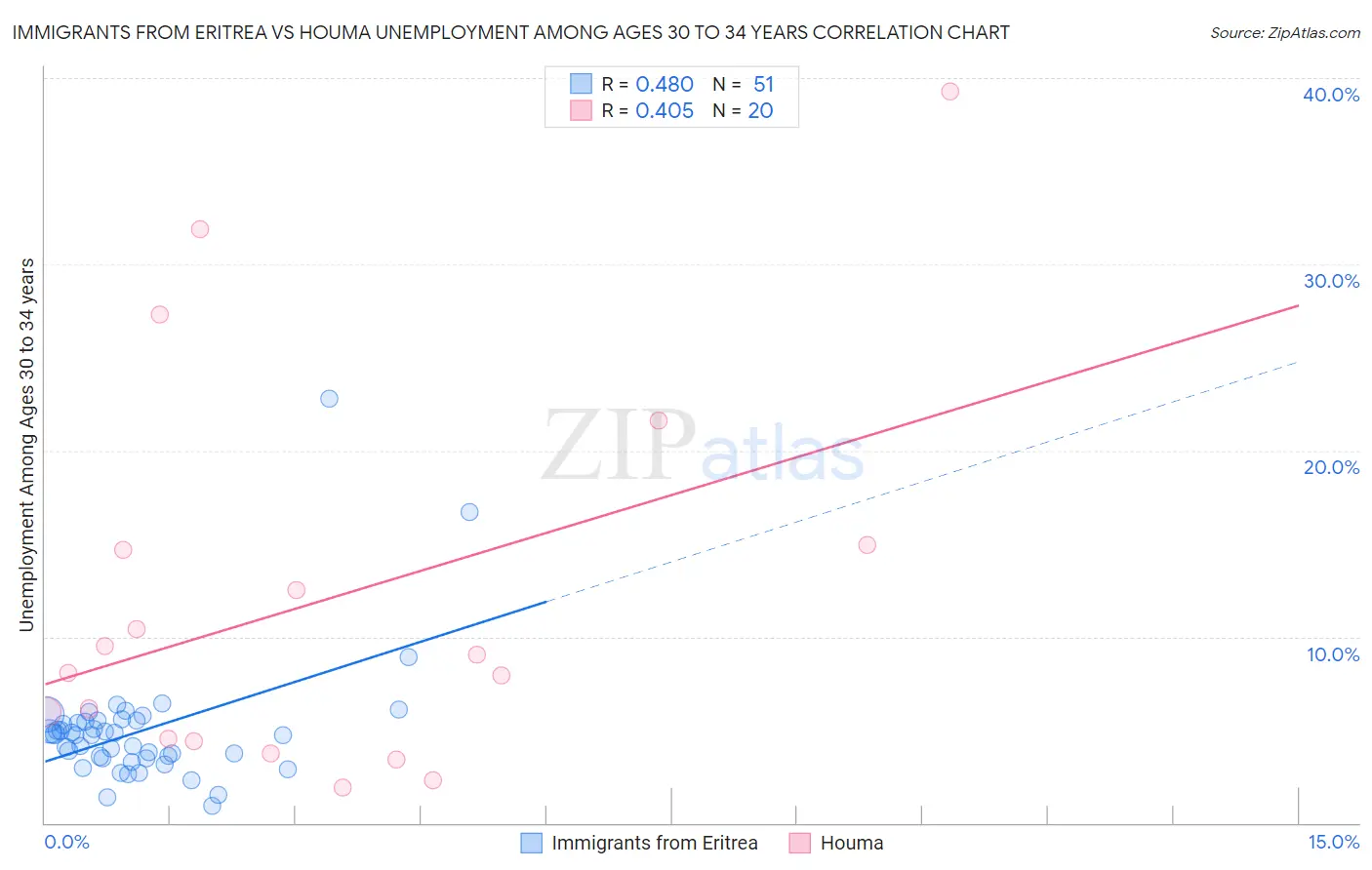 Immigrants from Eritrea vs Houma Unemployment Among Ages 30 to 34 years