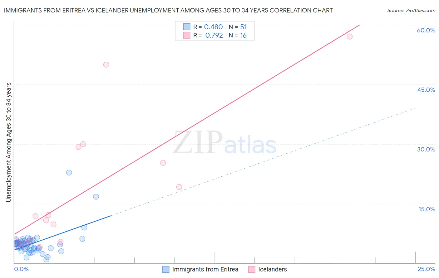 Immigrants from Eritrea vs Icelander Unemployment Among Ages 30 to 34 years