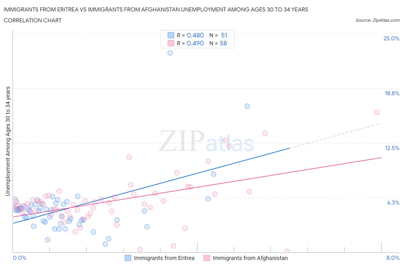 Immigrants from Eritrea vs Immigrants from Afghanistan Unemployment Among Ages 30 to 34 years