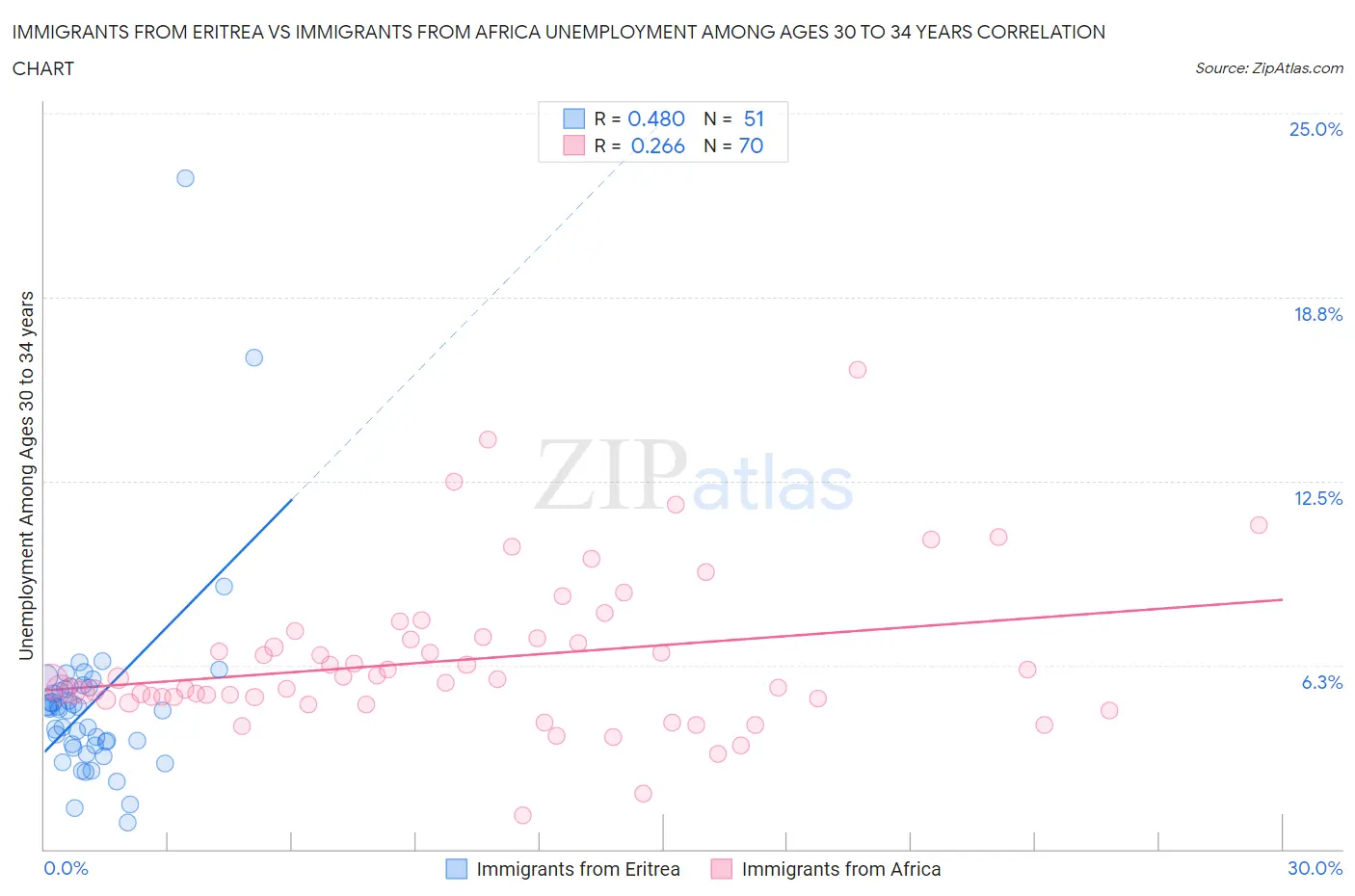 Immigrants from Eritrea vs Immigrants from Africa Unemployment Among Ages 30 to 34 years