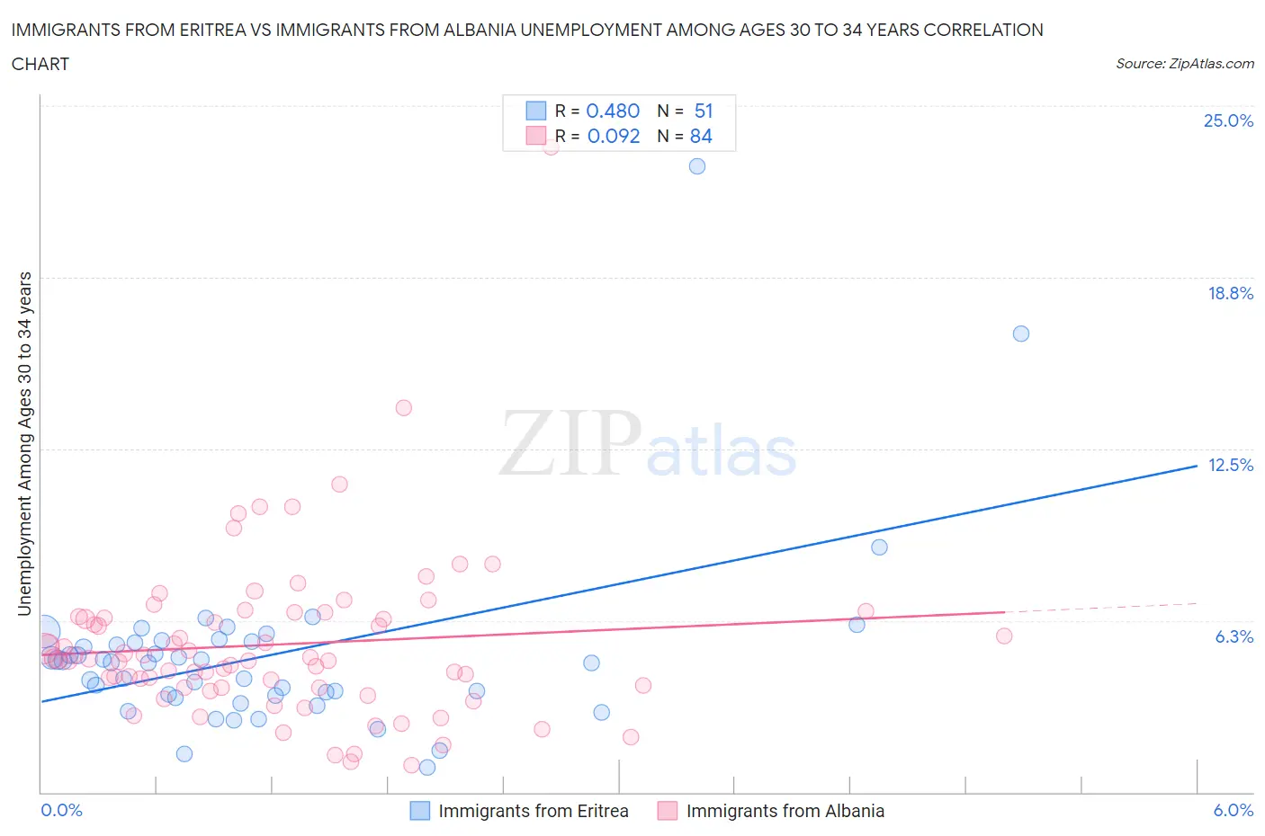 Immigrants from Eritrea vs Immigrants from Albania Unemployment Among Ages 30 to 34 years