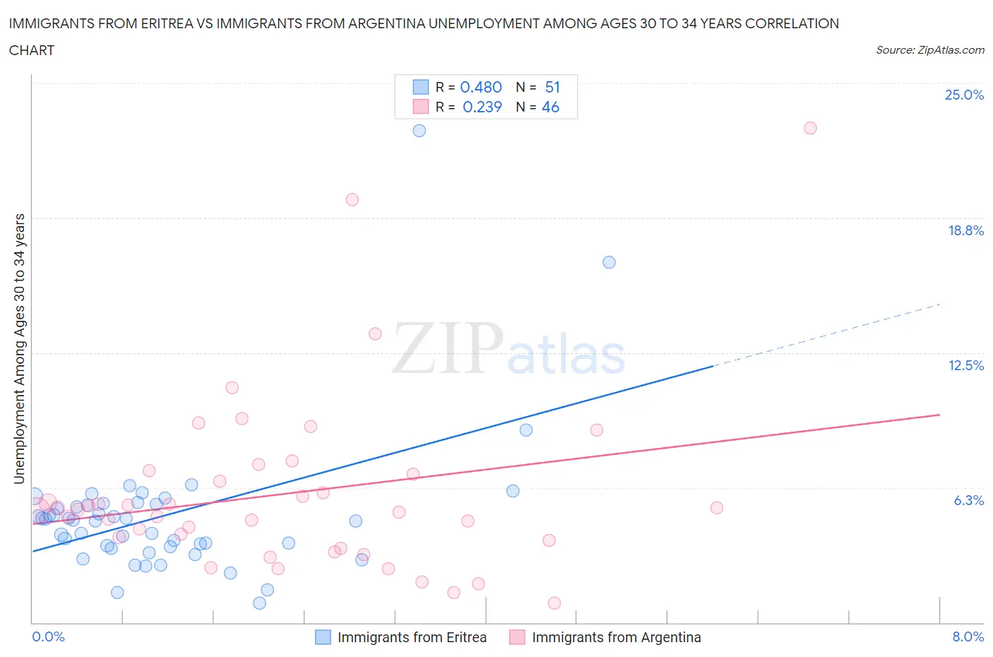 Immigrants from Eritrea vs Immigrants from Argentina Unemployment Among Ages 30 to 34 years