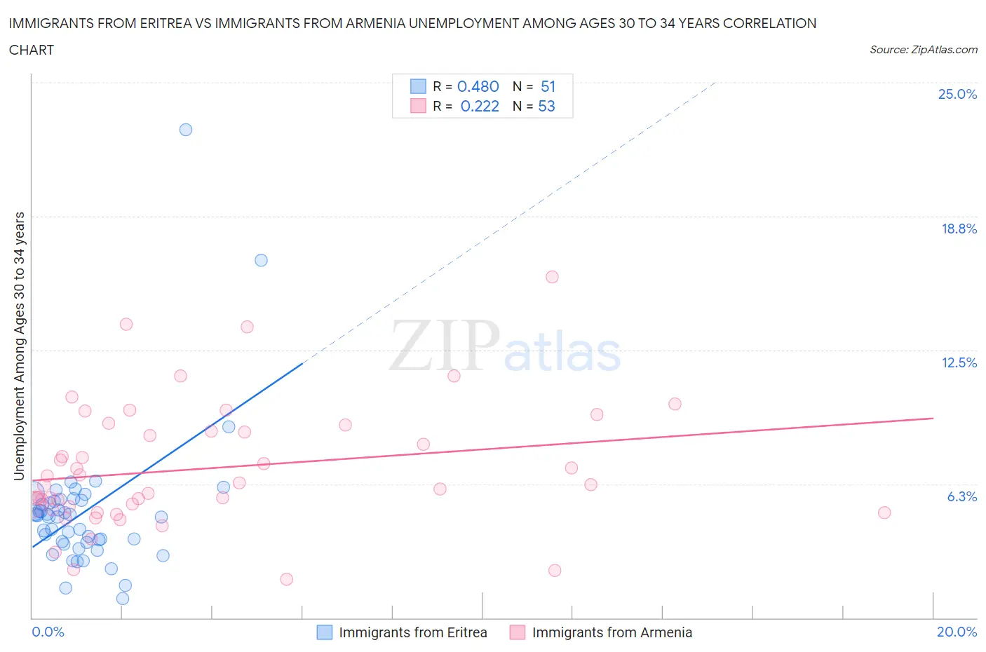 Immigrants from Eritrea vs Immigrants from Armenia Unemployment Among Ages 30 to 34 years
