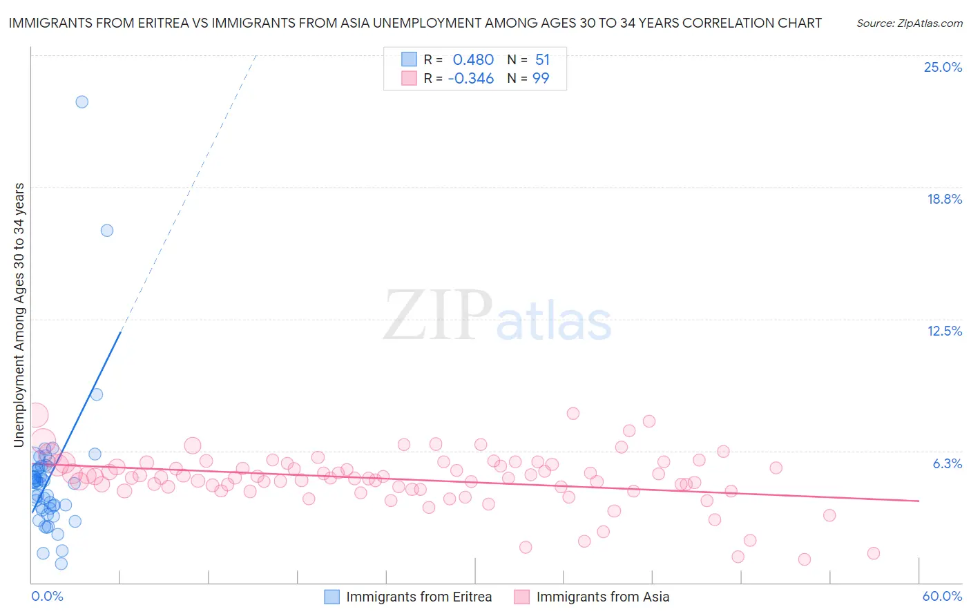 Immigrants from Eritrea vs Immigrants from Asia Unemployment Among Ages 30 to 34 years