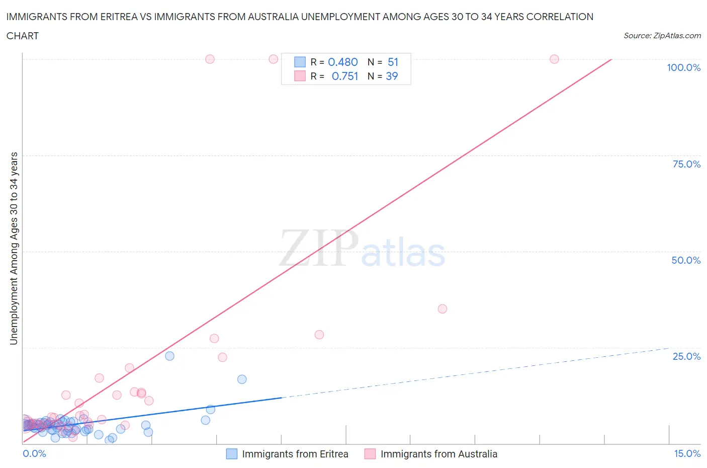 Immigrants from Eritrea vs Immigrants from Australia Unemployment Among Ages 30 to 34 years